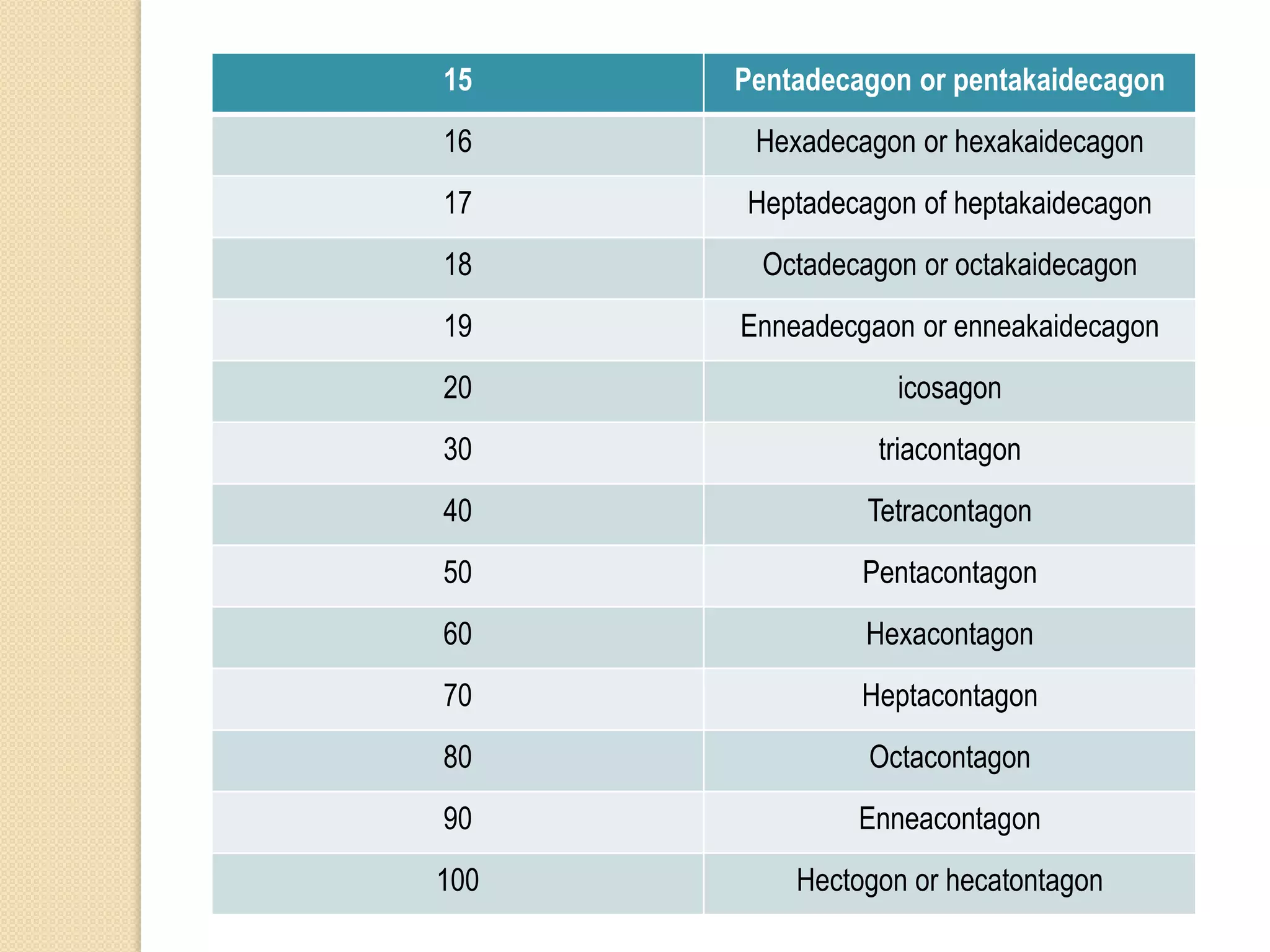 15

Pentadecagon or pentakaidecagon

16

Hexadecagon or hexakaidecagon

17

Heptadecagon of heptakaidecagon

18

Octadecagon or octakaidecagon

19

Enneadecgaon or enneakaidecagon

20

icosagon

30

triacontagon

40

Tetracontagon

50

Pentacontagon

60

Hexacontagon

70

Heptacontagon

80

Octacontagon

90

Enneacontagon

100

Hectogon or hecatontagon

 