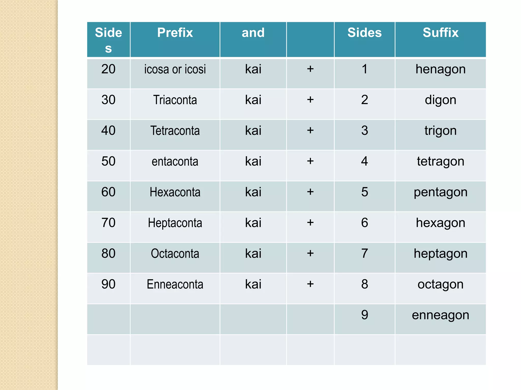 Side
s

Prefix

and

Sides

Suffix

20

icosa or icosi

kai

+

1

henagon

30

Triaconta

kai

+

2

digon

40

Tetraconta

kai

+

3

trigon

50

entaconta

kai

+

4

tetragon

60

Hexaconta

kai

+

5

pentagon

70

Heptaconta

kai

+

6

hexagon

80

Octaconta

kai

+

7

heptagon

90

Enneaconta

kai

+

8

octagon

9

enneagon

 