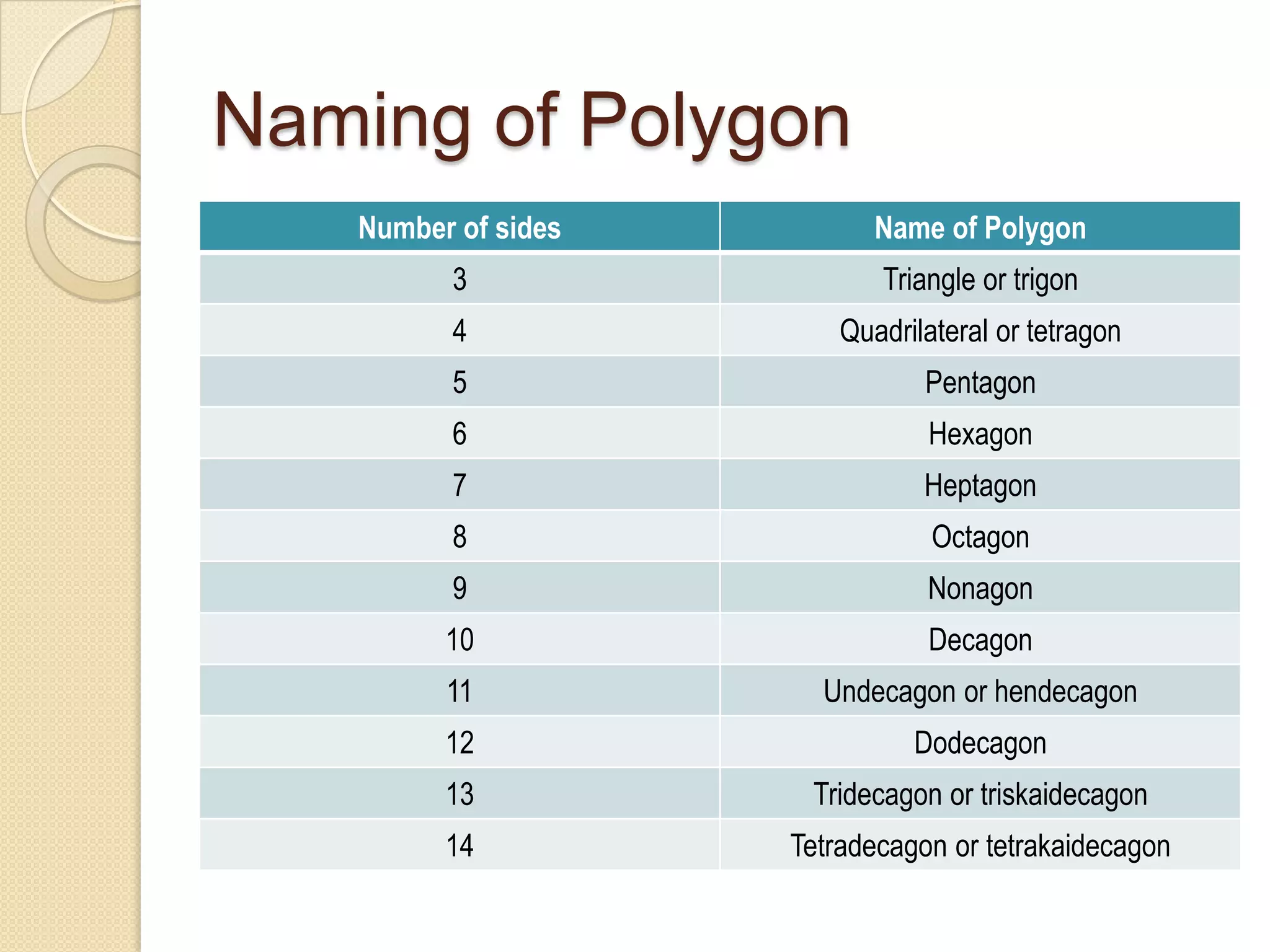 Naming of Polygon
Number of sides

Name of Polygon

3

Triangle or trigon

4

Quadrilateral or tetragon

5

Pentagon

6

Hexagon

7

Heptagon

8

Octagon

9

Nonagon

10

Decagon

11

Undecagon or hendecagon

12

Dodecagon

13

Tridecagon or triskaidecagon

14

Tetradecagon or tetrakaidecagon

 