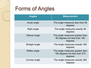 Forms of Angles
Angles

Measurement

Acute angle

The angle measures less than 90
degrees

Right angle

The angle measures exactly 90
degrees

Obtuse angle

The angle measures greater than
90 degrees but less than 180
degrees

Straight angle

The angle measures exactly 180
degrees

Reflex angle

The angle measures greater than
180 degrees but less than 270
degrees

Circular angle

The angle measures exactly 360
degrees

 
