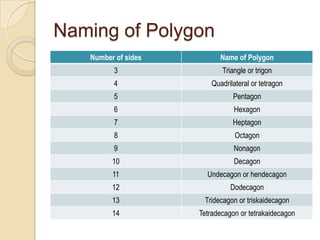 Naming of Polygon
Number of sides

Name of Polygon

3

Triangle or trigon

4

Quadrilateral or tetragon

5

Pentagon

6

Hexagon

7

Heptagon

8

Octagon

9

Nonagon

10

Decagon

11

Undecagon or hendecagon

12

Dodecagon

13

Tridecagon or triskaidecagon

14

Tetradecagon or tetrakaidecagon

 