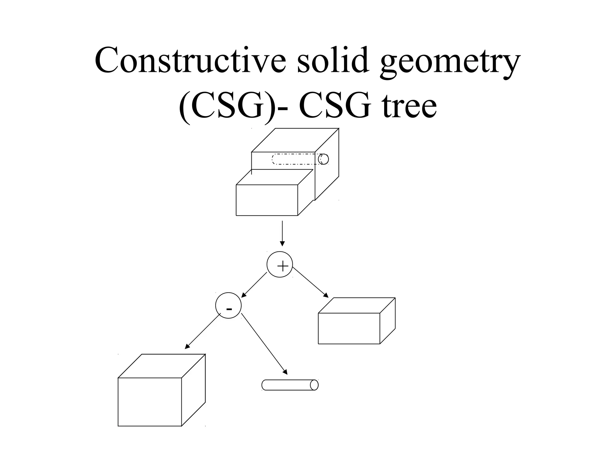 Constructive solid geometry
(CSG)- CSG tree
+
-
 