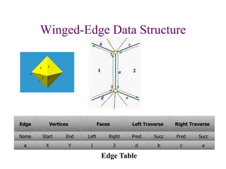 Winged-Edge Data Structure
Edge Vertices Faces Left Traverse Right Traverse
Name Start End Left Right Pred Succ Pred Succ
a X Y 1 2 d b c e
Edge Table
 