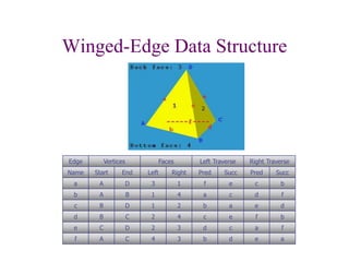 Winged-Edge Data Structure
Edge Vertices Faces Left Traverse Right Traverse
Name Start End Left Right Pred Succ Pred Succ
a A D 3 1 f e c b
b A B 1 4 a c d f
c B D 1 2 b a e d
d B C 2 4 c e f b
e C D 2 3 d c a f
f A C 4 3 b d e a
 