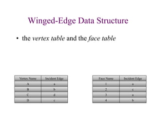Winged-Edge Data Structure
Vertex Name Incident Edge
A a
B b
C d
D c
• the vertex table and the face table
Face Name Incident Edge
1 a
2 c
3 a
4 b
 