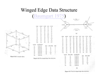 Winged Edge Data Structure
(Baumgart 1975)
 