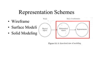 Representation Schemes
• Wireframe
• Surface Modeling
• Solid Modeling
 