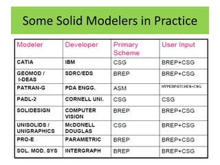 Solid Modelling In Computer Aided Design Ppt Solid Modelling In Computer Aided Design Ppt
