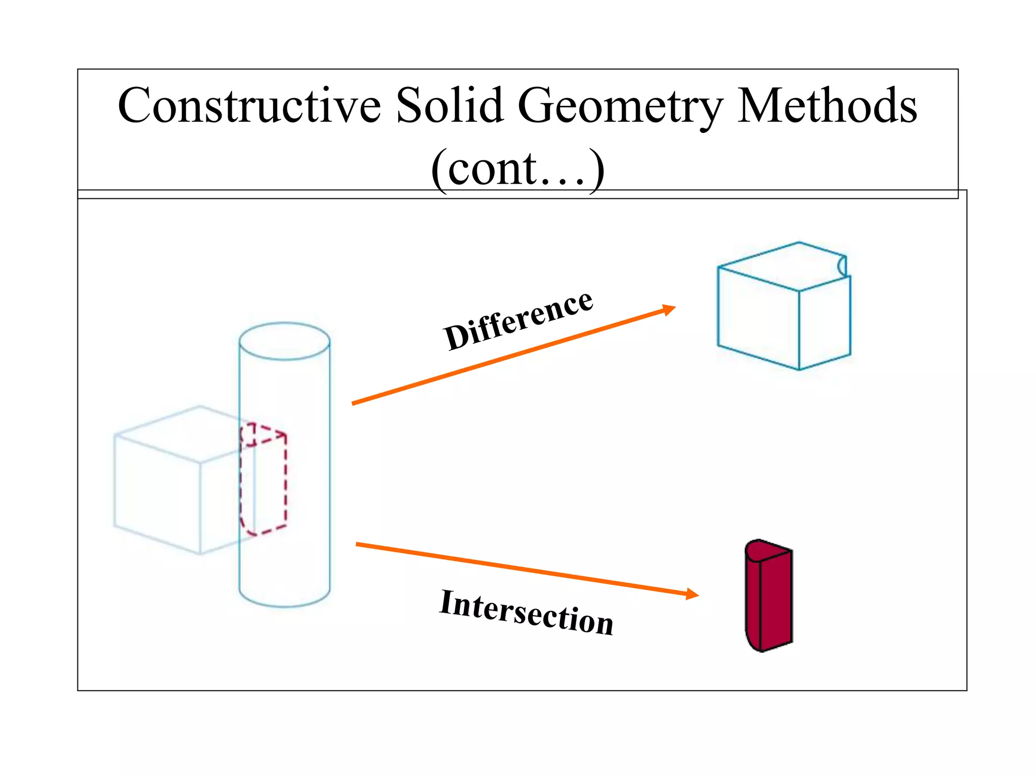 Constructive Solid Geometry Methods
(cont…)
 