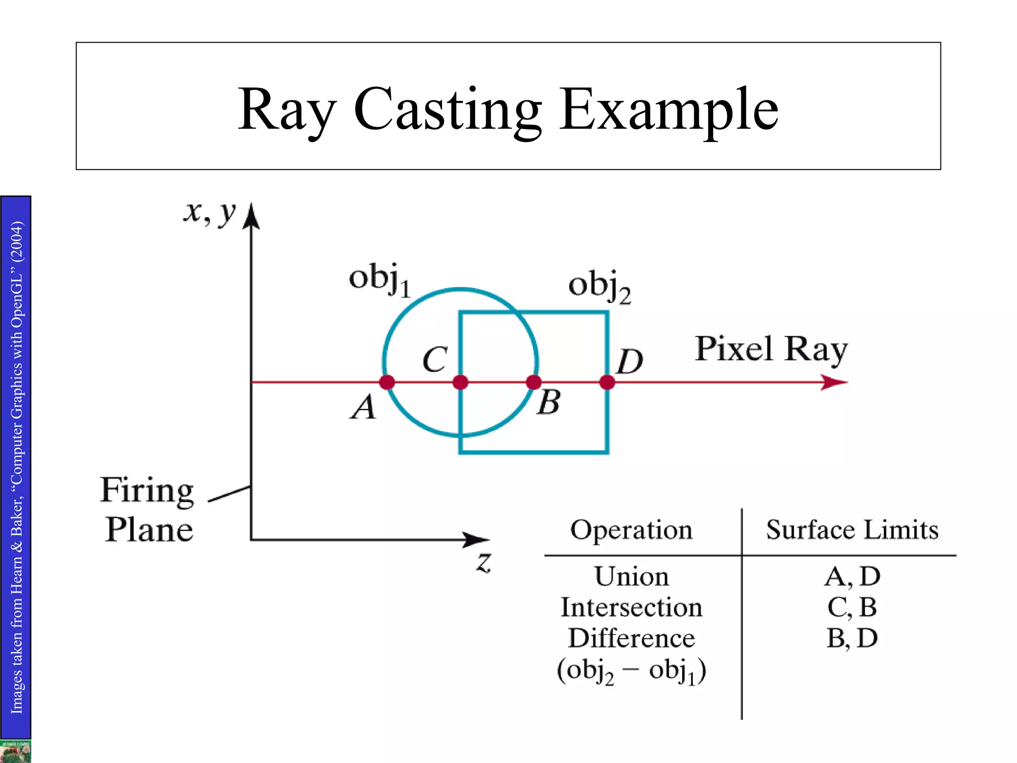 Ray Casting Example
ImagestakenfromHearn&Baker,“ComputerGraphicswithOpenGL”(2004)
 