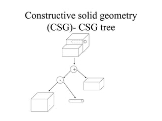 Constructive solid geometry
(CSG)- CSG tree
+
-
 