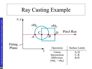 Ray Casting Example
ImagestakenfromHearn&Baker,“ComputerGraphicswithOpenGL”(2004)
 