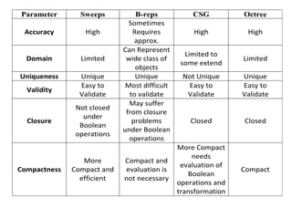 Parameter Sweeps B-reps CSG Octree
Accuracy High
Sometimes
Requires
approx.
High High
Domain Limited
Can Represent
wide class of
objects
Limited to
some extend
Limited
Uniqueness Unique Unique Not Unique Unique
Validity
Easy to
Validate
Most difficult
to validate
Easy to
Validate
Easy to
Validate
Closure
Not closed
under
Boolean
operations
May suffer
from closure
problems
under Boolean
operations
Closed Closed
Compactness
More
Compact and
efficient
Compact and
evaluation is
not necessary
More Compact
needs
evaluation of
Boolean
operations and
transformation
Compact
 
