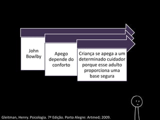 John 
Bowlby 
Apego 
depende do 
conforto 
Criança se apega a um 
determinado cuidador 
porque esse adulto 
proporciona uma 
base segura 
Gleitman, Henry. Psicologia. 7ª Edição. Porto Alegre: Artmed; 2009. 
 