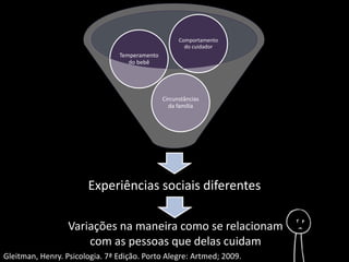 Comportamento 
do cuidador 
Circunstâncias 
da família 
Temperamento 
do bebê 
Experiências sociais diferentes 
Variações na maneira como se relacionam 
com as pessoas que delas cuidam 
Gleitman, Henry. Psicologia. 7ª Edição. Porto Alegre: Artmed; 2009. 
 