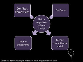 Menor 
autoestima 
Menor 
competência 
social 
Efeitos 
negativos 
sobre a 
criança 
Conflitos 
domésticos 
Divórcio 
Gleitman, Henry. Psicologia. 7ª Edição. Porto Alegre: Artmed; 2009. 
 