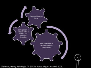 Base para todos os 
relacionamentos 
posteriores 
Começa com o 
vínculo entre o 
bebê e seu 
principal 
cuidador 
Desenvolvimento 
Social 
Gleitman, Henry. Psicologia. 7ª Edição. Porto Alegre: Artmed; 2009. 
 