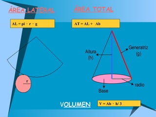 ÁREA LATERAL ÁREA TOTAL V OLUMEN AL = pi  ·  r  ·  g AT = AL +    Ab V = Ab  ·  h/ 3 