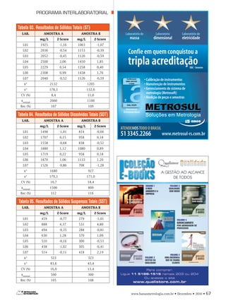 PROGRAMA INTERLABORATORIAL
www.banasmetrologia.com.br • Dezembro • 2010 • 67
Tabela 03. Resultados de Sólidos Totais (ST)
LAB. AMOSTRA A AMOSTRA B
mg/L Z-Score mg/L Z-Score
L01 1925 -1,16 1063 -1,07
L02 2036 -0,54 1153 -0,39
L03 2052 -0,45 1126 -0,59
L04 2500 2,06 1450 1,85
L05 2229 0,54 1258 0,40
L06 2308 0,99 1438 1,76
L07 2040 -0,52 1126 -0,59
x* 2132 1205
s* 178,3 132,6
CV (%) 8,4 11,0
xnominal
2000 1100
Rec (%) 107 109
Tabela 04. Resultados de Sólidos Dissolvidos Totais (SDT)
LAB. AMOSTRA A AMOSTRA B
mg/L Z-Score mg/L Z-Score
L01 1498 -1,01 814 -0,66
L02 1707 0,15 958 0,18
L03 1558 -0,68 838 -0,52
L04 1880 1,12 1080 0,89
L05 1719 0,22 958 0,18
L06 1870 1,06 1133 1,20
L07 1526 -0,86 708 -1,28
x* 1680 927
s* 179,3 171,0
CV (%) 10,7 18,4
xnominal
1500 800
Rec (%) 112 116
Tabela 05. Resultados de Sólidos Suspensos Totais (SST)
LAB. AMOSTRA A AMOSTRA B
mg/L Z-Score mg/L Z-Score
L01 459 -0,77 279 -1,01
L02 888 4,37 531 4,80
L03 494 -0,35 288 -0,81
L04 630 1,28 370 1,09
L05 510 -0,16 300 -0,53
L06 438 -1,02 305 -0,41
L07 514 -0,11 418 2,19
x* 523 323
s* 83,6 43,4
CV (%) 16,0 13,4
xnominal
500 300
Rec (%) 105 108
 