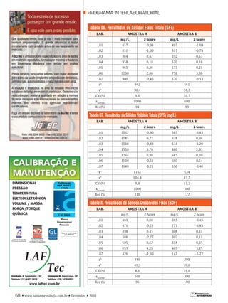 PROGRAMA INTERLABORATORIAL
68 • www.banasmetrologia.com.br • Dezembro • 2010
Tabela 06. Resultados de Sólidos Fixos Totais (SFT)
LAB. AMOSTRA A AMOSTRA B
mg/L Z-Score mg/L Z-Score
L01 857 -0,94 497 -1,09
L02 851 -1,00 515 -0,78
L03 984 0,47 592 0,53
L04 958 0,18 570 0,16
L05 965 0,26 573 0,21
L06 1200 2,86 758 3,36
L07 900 -0,46 530 -0,53
x* 942 561
s* 90,4 58,7
CV (%) 9,6 10,5
xnominal
1000 600
Rec(%) 94 93
Tabela07.ResultadosdeSólidosVoláteisTotais(SVT)(mg/L)
LAB. AMOSTRA A AMOSTRA B
mg/L Z-Score mg/L Z-Score
L01 1067 -0,90 565 -0,83
L02 1185 0,22 638 0,04
L03 1068 -0,89 534 -1,20
L04 1550 3,70 880 2,93
L05 1264 0,98 685 0,60
L06 1108 -0,51 680 0,54
L07 1140 -0,21 596 -0,46
x* 1162 634
s* 104,8 83,7
CV (%) 9,0 13,2
xnominal
1000 500
Rec (%) 116 127
Tabela 8. Resultados de Sólidos Dissolvidos Fixos (SDF)
LAB. AMOSTRA A AMOSTRA B
mg/L Z-Score mg/L Z-Score
L01 483 0,08 285 -0,45
L02 471 -0,21 273 -0,85
L03 498 0,45 308 0,31
L04 386 -2,27 302 0,11
L05 505 0,62 318 0,65
L06 653 4,20 405 3,55
L07 426 -1,30 142 -5,22
x* 480 299
s* 41,3 30,0
CV (%) 8,6 10,0
xnominal
500 300
Rec (%) 96 100
 