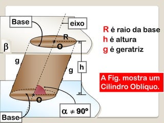 g
g
b
eixo
a 90º
Base
Base
O*
O*
R
h
A Fig. mostra um
Cilindro Oblíquo.
R é raio da base
h é altura
g é geratriz
 