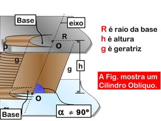 αα
g
g
ββββ
eixo
αα 90º90ºBase
Base
O**
O**
R
h
A Fig. mostra um
Cilindro Oblíquo.
R é raio da base
h é altura
g é geratriz
 