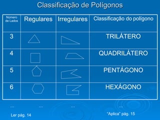 Classificação de Polígonos … … … …  Ler pág. 14 “ Aplica” pág. 15 HEXÁGONO 6 PENTÁGONO 5 QUADRILÁTERO 4 TRILÁTERO 3 Classificação do polígono Irregulares Regulares Número de Lados 