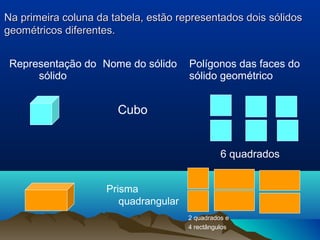 Representação do
sólido
Nome do sólido Polígonos das faces do
sólido geométrico
Na primeira coluna da tabela, estão representados dois sólidosNa primeira coluna da tabela, estão representados dois sólidos
geométricos diferentes.geométricos diferentes.
Cubo
Prisma
quadrangular
6 quadrados
2 quadrados e
4 rectângulos
 