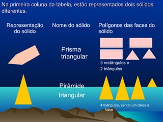 Na primeira coluna da tabela, estão representados dois sólidosNa primeira coluna da tabela, estão representados dois sólidos
diferentes.diferentes.
Representação
do sólido
Nome do sólido Polígonos das faces do
sólido
Prisma
triangular
Pirâmide
triangular
3 rectângulos e
2 triângulos
4 triângulos, sendo um deles a
base
 