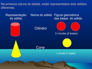 Na primeira coluna da tabela, estão representados dois sólidosNa primeira coluna da tabela, estão representados dois sólidos
diferentes.diferentes.
Representação
do sólido
Nome do sólido Figura geométrica
das bases do sólido
Cilindro
Cone
2 círculos (2 bases)
1 círculo (1 base)
 