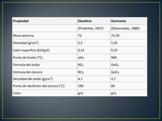 Propiedad                              Ekasilicio          Germanio

                                       (Predichas, 1871)   (Observadas, 1886)
Masa atómica                           72                  72,59

Densidad (g/cm3)                       5,5                 5,35

Calor específico (kJ/kg·K)             0,31                0,32

Punto de fusión (°C)                   alto                960
Fórmula del óxido                      RO2                 GeO2

Fórmula del cloruro                    RCl4                GeCl4
Densidad del óxido (g/cm3)             4,7                 4,7
Punto de ebullición del cloruro (°C)   100                 86
Color                                  gris                gris
 