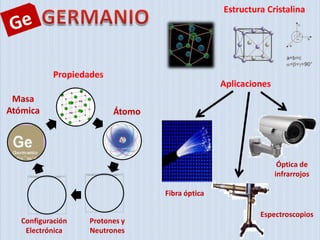 Estructura Cristalina




            Propiedades
                                                 Aplicaciones
 Masa
Atómica                   Átomo




                                                                 Óptica de
                                                                infrarrojos

                                  Fibra óptica

                                                          Espectroscopios
   Configuración   Protones y
    Electrónica    Neutrones
 