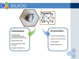 SILICIO




PROPIEDADES            APLICACIONES

PROPIEDADES
INTERMEDIAS ENTRE      CIRCUITOS INTEGRADOS
METALES Y NO METALES
                       CELDAS FOTOVOLTAICAS
SEMICONDUCTOR
                       CATALIZADOR
PUNTO DE EBULLICIÓN
(ºC) 2680              NANOTECNOLOGIA

NUMERO ATOMICO 15
 