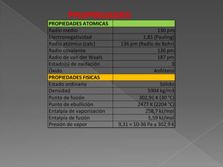 PROPIEDADES
PROPIEDADES ATOMICAS
Radio medio
Electronegatividad
Radio atómico (calc)
Radio covalente
Radio de van der Waals
Estado(s) de oxidación
Óxido
PROPIEDADES FISICAS
Estado ordinario
Densidad
Punto de fusión
Punto de ebullición
Entalpía de vaporización
Entalpía de fusión
Presión de vapor

130 pm
1,81 (Pauling)
136 pm (Radio de Bohr)
126 pm
187 pm
3
Anfótero
Sólido
5904 kg/m3
302,91 K (30 °C)
2477 K (2204 °C)
258,7 kJ/mol
5,59 kJ/mol
9,31 × 10-36 Pa a 302,9 K

 