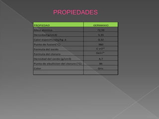 PROPIEDAD
Masa atomica

GERMANIO
72,59

Densidad(g/cm3)

5,35

Calor especifico(kj/kg .k

0,32

Punto de fusion(°C)

960

Formula del oxido
Formula del cloruro

GeC

Densidad del oxido (g/cm3)

4,7

Punto de ebullicion del cloruro (°C)

86

Color

Gris

 