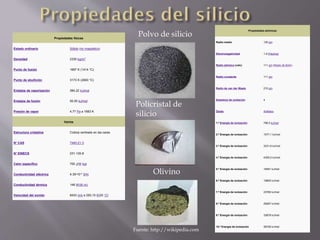 Propiedades atómicas
Radio medio 120 pm
Electronegatividad 1,9 (Pauling)
Radio atómico (calc) 111 pm (Radio de Bohr)
Radio covalente 111 pm
Radio de van der Waals 210 pm
Estado(s) de oxidación 4
Óxido Anfótero
1.ª Energía de ionización 786,5 kJ/mol
2.ª Energía de ionización 1577,1 kJ/mol
3.ª Energía de ionización 3231,6 kJ/mol
4.ª Energía de ionización 4355,5 kJ/mol
5.ª Energía de ionización 16091 kJ/mol
6.ª Energía de ionización 19805 kJ/mol
7.ª Energía de ionización 23780 kJ/mol
8.ª Energía de ionización 29287 kJ/mol
9.ª Energía de ionización 33878 kJ/mol
10.ª Energía de ionización 38726 kJ/mol
Propiedades físicas
Estado ordinario Sólido (no magnético)
Densidad 2330 kg/m3
Punto de fusión 1687 K (1414 °C)
Punto de ebullición 3173 K (2900 °C)
Entalpía de vaporización 384,22 kJ/mol
Entalpía de fusión 50,55 kJ/mol
Presión de vapor 4,77 Pa a 1683 K
Varios
Estructura cristalina Cúbica centrada en las caras
N° CAS 7440-21-3
N° EINECS 231-130-8
Calor específico 700 J/(K·kg)
Conductividad eléctrica 4.35•10-4 S/m
Conductividad térmica 148 W/(K·m)
Velocidad del sonido 8433 m/s a 293,15 K(20 °C)
Polvo de silicio
Policristal de
silicio
Olivino
Fuente: http://wikipedia.com
 