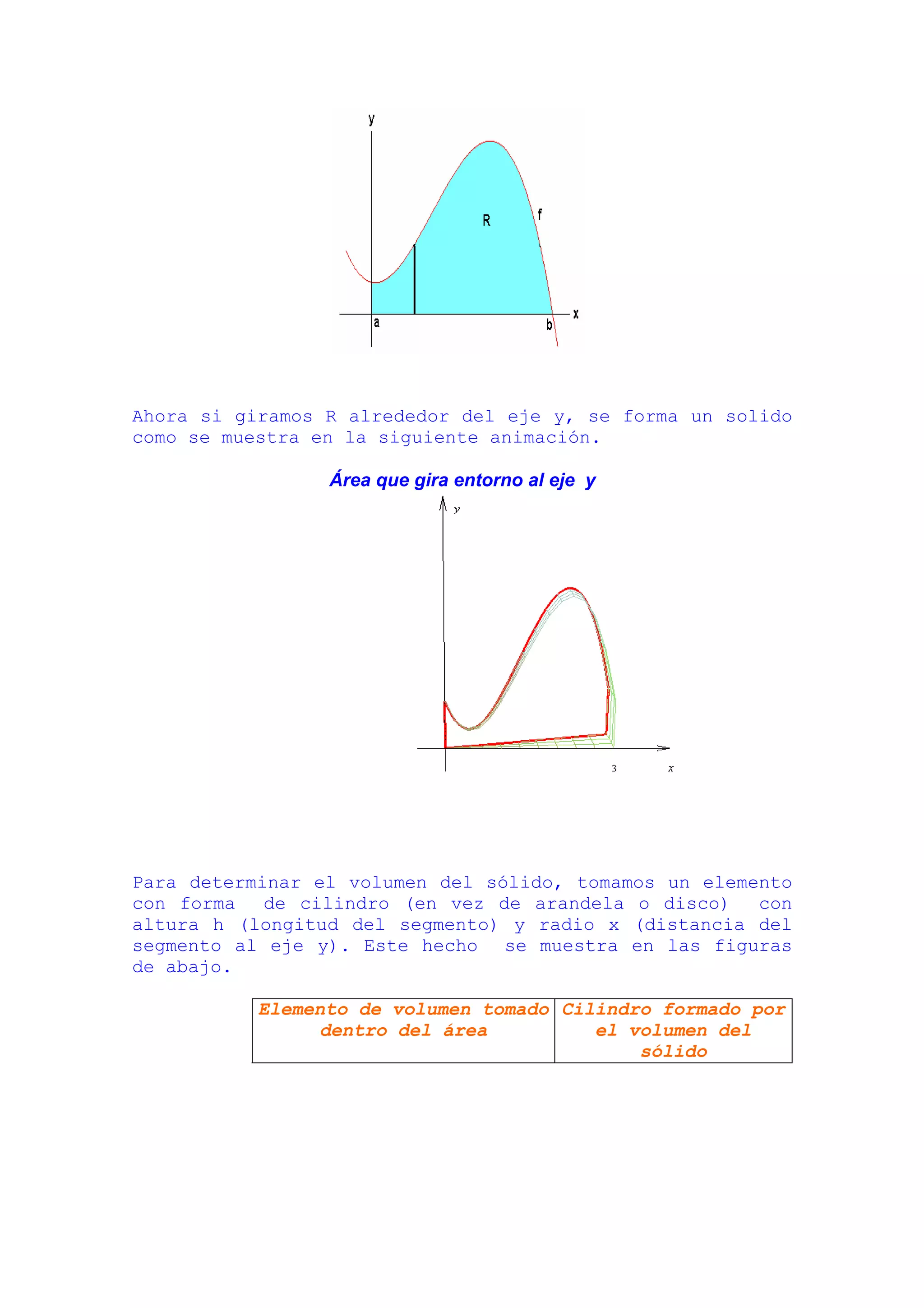 Ahora si giramos R alrededor del eje y, se forma un solido
como se muestra en la siguiente animación.

                 Área que gira entorno al eje y




Para determinar el volumen del sólido, tomamos un elemento
con forma   de cilindro (en vez de arandela o disco)   con
altura h (longitud del segmento) y radio x (distancia del
segmento al eje y). Este hecho se muestra en las figuras
de abajo.

           Elemento de volumen tomado Cilindro formado por
                 dentro del área         el volumen del
                                             sólido
 