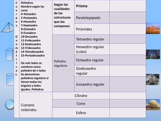 C
u
e
r
p
o
s

Poliedros
Nombre según las
caras
4-Tetraedro
5-Pentaedro
6-Hexaedro
7-Heptaedro
8-Octaedro
9-Eneadero
G 10-Decaedro
e 11-Endecaedro
o 12-Dodecaedro
m 13-Tridecaedro
é 14-Tetradecaedro
t 15-Pentadecaedro
r
I De más lados se
c nombran como
a poliedro de n lados
s. Se denominan
poliedros regulares si
tienen todos los
ángulos y lados
iguales. Poliedros

Según las
cualidades
de las
estructuras
que los
componen

Prisma
Paralelepípedo
Pirámides
Tetraedro regular
Hexaedro regular
(cubo)

Poliedro
regulares

Octaedro regular
Dodecaedro
regular
Icosaedro regular
Cilindro

Cuerpos
redondos

Cono
Esfera

 