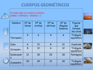 En todos ellos se cumple la relación:
CARAS + VÉRTICES – ARISTAS = 2
Nombre

Tetraedro
Cubo

Octaedro
Dodecaedr
o
Icosaedro

Nº de
Caras

Nº de
aristas

Nº de
vértices

Nº de
Ángulos
Diedros

Figuras
que
forman
las caras

4

6

4

6

Triángulo
equilátero
.

6

12

8

12

Cuadrado

8

12

6

12

Triángulo
equilátero

12

30

20

30

Pentágono

20

30

12

30

Triángulo
equilátero

 