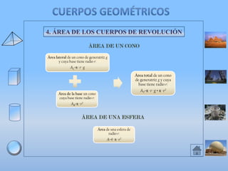 4. ÁREA DE LOS CUERPOS DE REVOLUCIÓN

Área lateral de un cono de generatriz g
y cuya base tiene radio r:

AL=π · r · g
Área total de un cono
de generatriz g y cuya
base tiene radio r:

AT=π · r · g + π · r2

Área de la base un cono
cuya base tiene radio r:

AB=π · r2

Área de una esfera de
radio r:

A=4 · π · r2

 