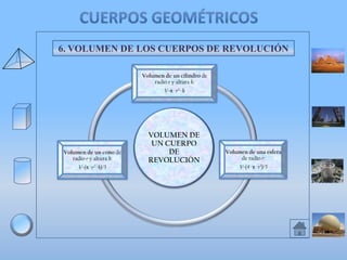 6. VOLUMEN DE LOS CUERPOS DE REVOLUCIÓN
Volumen de un cilindro de
radio r y altura h:

V=π · r2 · h

Volumen de un cono de
radio r y altura h:
V=(π · r2 · h)/3

VOLUMEN DE
UN CUERPO
DE
REVOLUCIÓN

Volumen de una esfera
de radio r:
V=(4 · π · r3)/3

 