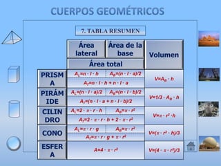 7. TABLA RESUMEN

Área
lateral

Área de la
base

Volumen

Área total

PRISM
A

AL=n · l · h

PIRÁM
IDE

AL=(n · l · a)/2

CILIN
DRO

AL=2 · π · r · h

CONO

AL=π · r · g

ESFER
A

AB=(n · l · a)/2

AT=n · l · h + n · l · a
AB=(n · l · b)/2

AT=(n · l · a + n · l · b)/2

AB=π · r2

AT=2 · π · r · h + 2 · π ·

r2

AB=π · r2

AT=π · r · g + π ·
A=4 · π · r2

r2

V=AB · h

V=1/3 · AB · h

V=π · r2 ·h
V=(π · r2 · h)/3
V=(4 · π · r3)/3

 