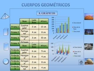 8. GRÁFICOS
Base

Lado
Base

Altura

Prisma 1

Cuadran
gular

2 cm

12 cm

Prisma 2

Pentago
nal

4 cm

8 cm

Prisma 3

Hexagon
al

3 cm

10 cm

Prisma 4

Octogon
al
Base

4 cm
Lado
Base

6 cm
Altura

Cuadran
gular

6 cm

5 cm

Pirámide Hexagon
2
al

5 cm

4 cm

Pirámide Octogon
3
al

2 cm

8 cm

Pirámide
4

6 cm

4 cm

350
300
250
200
150
100
50
0

Pirámide
1

Pentago
nal

Área lateral
Área de la
base
Área total

150

100
50
0

Área lateral
Área de la
Base
Área total

 