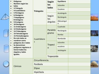 F
i
g
u
r
a
s

Polígonos
Nombre según los
lados
3-Triángulo
4-Cuadrilátero
5-Pentágono
6-Hexágono
7-Heptágono
8-Octógono
G 9-Eneágono
e 10-Decágono
o 11-Endecágono
m 12-Dodecágono
é 13-Tridecágono
t 14-Tetradecágono
r 15-Pentadecágono
I De más lados se
c nombran como
a polígonos de n lados
s. Se denominan
polígonos regulares si
tienen todos los
ángulos y lados
iguales.

Según
los
lados
Triángulos

Isósceles
Escaleno
Acutángulo

Según
los
ángulos

Rectángulo
Obtusángul
o
Cuadrado

Paralelo
gramo

Rectángulo
Rombo
Romboide

Cuadrilátero
s

Trapeci
o

isósceles
escaleno
rectángulo

Trapezoide

Circunferencia.
Cónicas

Equilátero

Parábola
Elipse
Hipérbola

 
