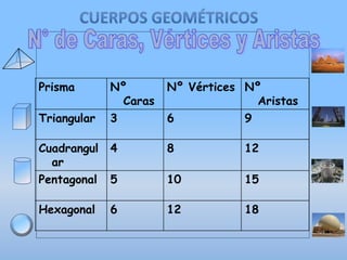 Prisma

Nº
Caras
3

Nº Vértices Nº
Aristas
6
9

Cuadrangul
ar
Pentagonal

4

8

12

5

10

15

Hexagonal

6

12

18

Triangular

 
