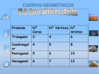 Pirámide

Nº
Caras

Nº Vértices Nº
Aristas

Triangular

3

4

6

Cuadrangul
ar

4

5

8

Pentagonal

5

6

10

Hexagonal

6

7

12

 