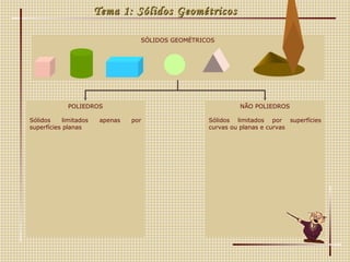 Tema 1: Sólidos Geométricos SÓLIDOS GEOMÉTRICOS POLIEDROS Sólidos limitados apenas por superfícies planas NÃO POLIEDROS Sólidos limitados por superfícies curvas ou planas e curvas 