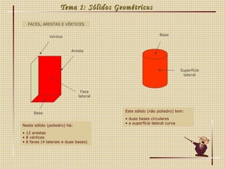 Tema 1: Sólidos Geométricos Vértice Aresta Base Face lateral Neste sólido (poliedro) há: 12 arestas 8 vértices 6 faces (4 laterais e duas bases) Base Superfície lateral Este sólido (não poliedro) tem: duas bases circulares a superfície lateral curva FACES, ARESTAS E VÉRTICES 