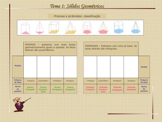 Prismas e pirâmides: classificação Tema 1: Sólidos Geométricos Triângulo Triângulo Quadrilátero Quadrilátero Pentágono Pentágono Hexágono Hexágono Prisma Triangular Pirâmide Triangular Prisma Quadran- gular Pirâmide Quadran- gular Prisma Pentagonal Pirâmide Pentagonal Prisma Hexagonal Pirâmide Hexagonal PRISMAS – poliedros com duas bases geometricamente iguais e opostas. As faces laterais são quadriláteros. Modelo Polígono da base Nome do poliedro PIRÂMIDES – Poliedros com uma só base. As faces laterais são triângulos. Modelo Polígono da base Nome do poliedro 
