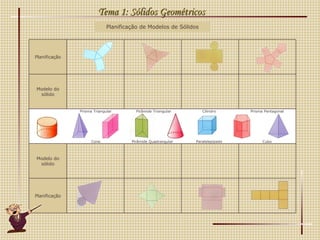 Planificação de Modelos de Sólidos Tema 1: Sólidos Geométricos Prisma Triangular Pirâmide Triangular Cilindro Prisma Pentagonal Cone Pirâmide Quadrangular Paralelepípedo Cubo Planificação Modelo do sólido Modelo do sólido Planificação 